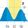 Allied Chemical Docks tide chart for Monday, January 2, 2023