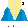 Allied Chemical Docks tide chart for Tuesday, January 3, 2023