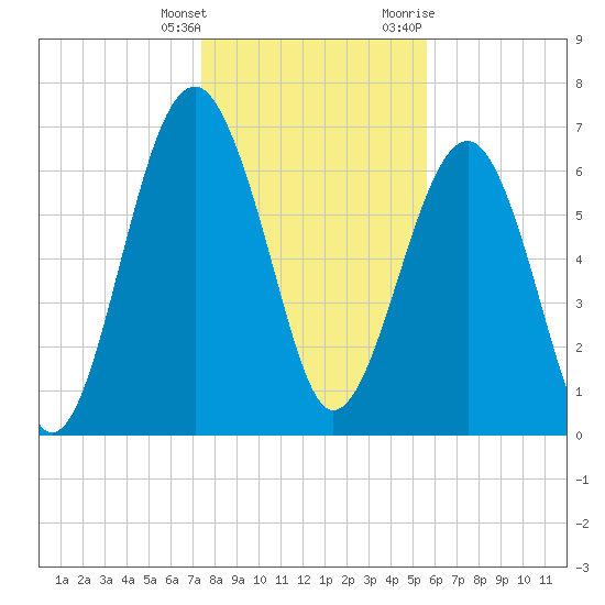 Allied Chemical Docks tide chart for Wednesday, January 4, 2023