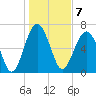 Allied Chemical Docks tide chart for Saturday, January 7, 2023