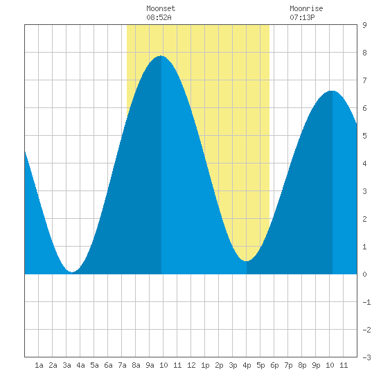 Allied Chemical Docks tide chart for Sunday, January 8, 2023