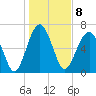 Allied Chemical Docks tide chart for Sunday, January 8, 2023