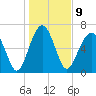 Allied Chemical Docks tide chart for Monday, January 9, 2023