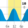 Allied Chemical Docks tide chart for Friday, February 10, 2023
