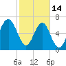 Allied Chemical Docks tide chart for Tuesday, February 14, 2023
