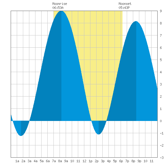 Allied Chemical Docks tide chart for Sunday, February 19, 2023