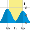 Allied Chemical Docks tide chart for Wednesday, February 1, 2023