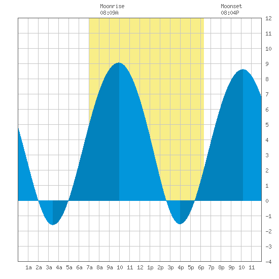 Allied Chemical Docks tide chart for Tuesday, February 21, 2023