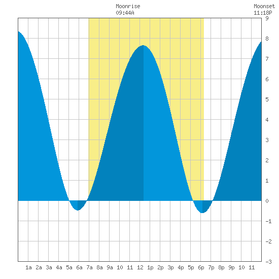 Allied Chemical Docks tide chart for Friday, February 24, 2023