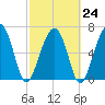 Allied Chemical Docks tide chart for Friday, February 24, 2023