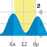 Allied Chemical Docks tide chart for Thursday, February 2, 2023