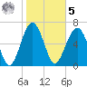 Allied Chemical Docks tide chart for Sunday, February 5, 2023