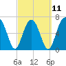 Allied Chemical Docks tide chart for Saturday, March 11, 2023