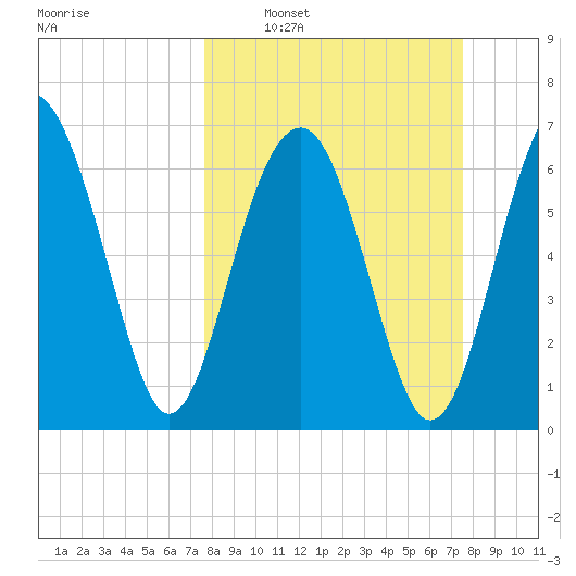 Allied Chemical Docks tide chart for Sunday, March 12, 2023