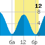 Allied Chemical Docks tide chart for Sunday, March 12, 2023