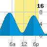 Allied Chemical Docks tide chart for Thursday, March 16, 2023