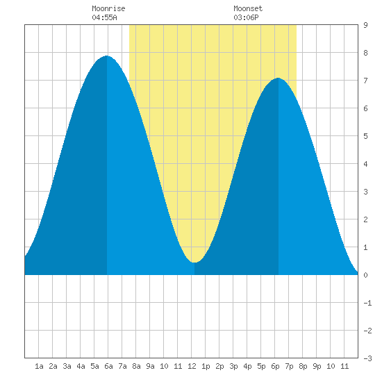Allied Chemical Docks tide chart for Friday, March 17, 2023