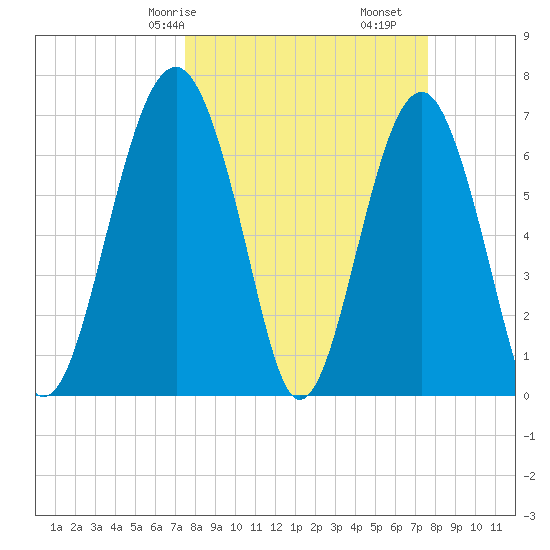 Allied Chemical Docks tide chart for Saturday, March 18, 2023