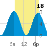 Allied Chemical Docks tide chart for Saturday, March 18, 2023