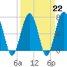 Allied Chemical Docks tide chart for Wednesday, March 22, 2023