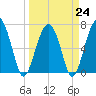 Allied Chemical Docks tide chart for Friday, March 24, 2023