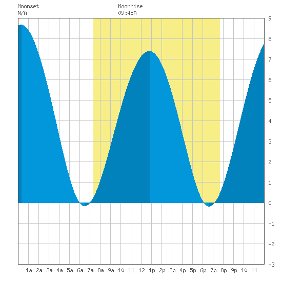 Allied Chemical Docks tide chart for Saturday, March 25, 2023