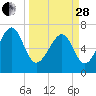 Allied Chemical Docks tide chart for Tuesday, March 28, 2023