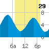Allied Chemical Docks tide chart for Wednesday, March 29, 2023