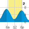 Allied Chemical Docks tide chart for Thursday, March 2, 2023