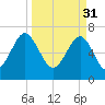 Allied Chemical Docks tide chart for Friday, March 31, 2023