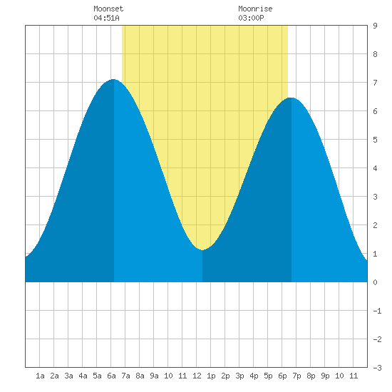 Allied Chemical Docks tide chart for Friday, March 3, 2023