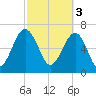 Allied Chemical Docks tide chart for Friday, March 3, 2023