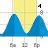 Allied Chemical Docks tide chart for Saturday, March 4, 2023