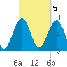 Allied Chemical Docks tide chart for Sunday, March 5, 2023