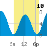 Allied Chemical Docks tide chart for Monday, April 10, 2023