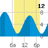 Allied Chemical Docks tide chart for Wednesday, April 12, 2023