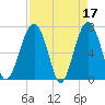 Allied Chemical Docks tide chart for Monday, April 17, 2023