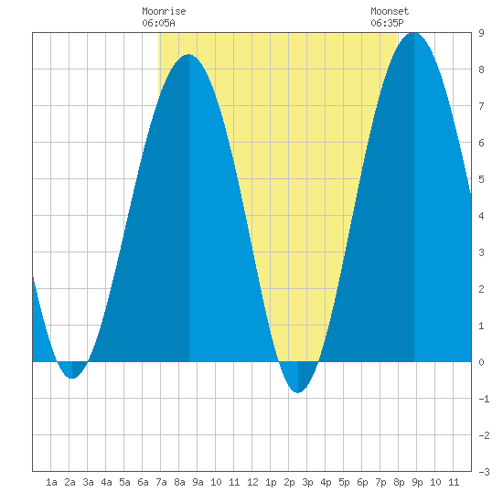 Allied Chemical Docks tide chart for Tuesday, April 18, 2023