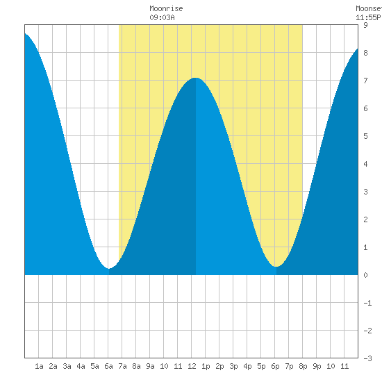 Allied Chemical Docks tide chart for Sunday, April 23, 2023