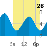 Allied Chemical Docks tide chart for Wednesday, April 26, 2023