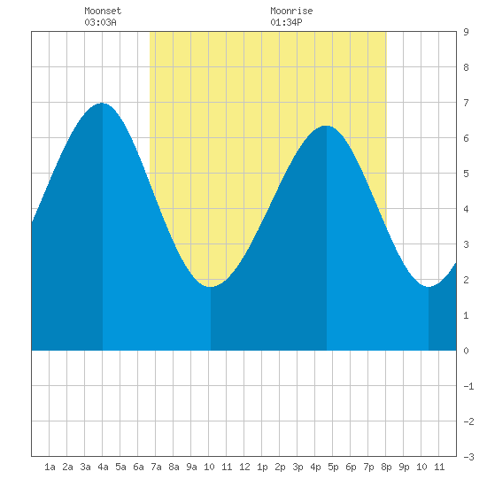 Allied Chemical Docks tide chart for Friday, April 28, 2023