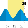 Allied Chemical Docks tide chart for Saturday, April 29, 2023