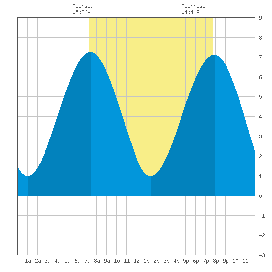 Allied Chemical Docks tide chart for Sunday, April 2, 2023