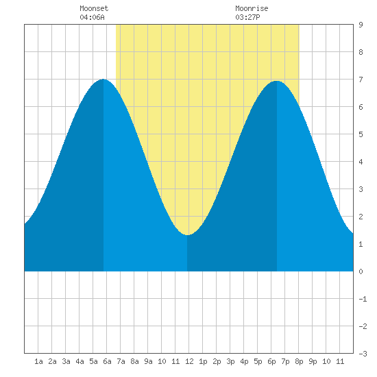 Allied Chemical Docks tide chart for Sunday, April 30, 2023