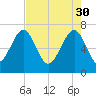 Allied Chemical Docks tide chart for Sunday, April 30, 2023