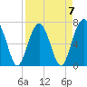Allied Chemical Docks tide chart for Friday, April 7, 2023