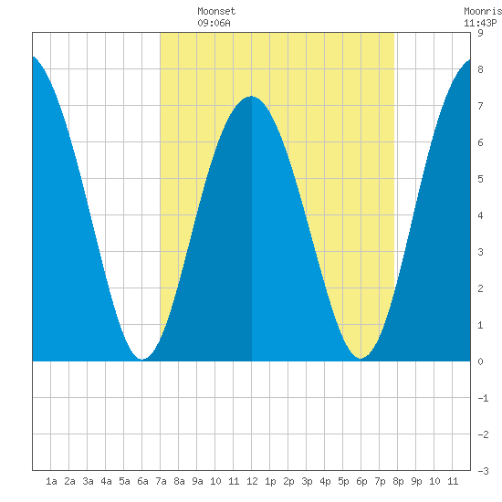 Allied Chemical Docks tide chart for Sunday, April 9, 2023