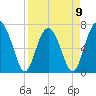 Allied Chemical Docks tide chart for Sunday, April 9, 2023