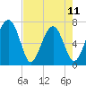 Allied Chemical Docks tide chart for Thursday, May 11, 2023
