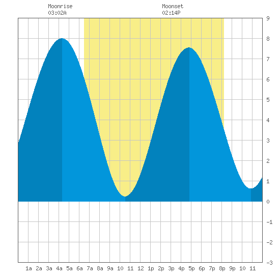 Allied Chemical Docks tide chart for Saturday, May 13, 2023